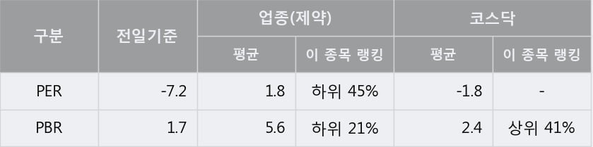 '우진비앤지' 15% 이상 상승, 단기·중기 이평선 정배열로 상승세
