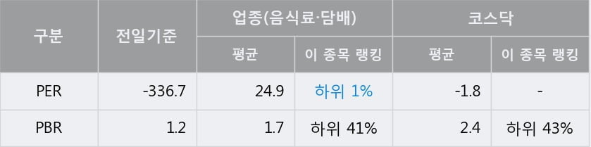 '진바이오텍' 10% 이상 상승, 주가 상승세, 단기 이평선 역배열 구간