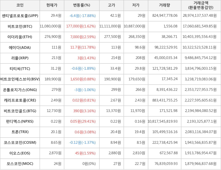 비트코인, 센티넬프로토콜, 이더리움, 에이다, 리플, 티티씨, 비트코인에스브이, 온톨로지가스, 캐리프로토콜, 비트코인골드, 펀디엑스, 트론, 코스모코인, 이오스, 모스코인