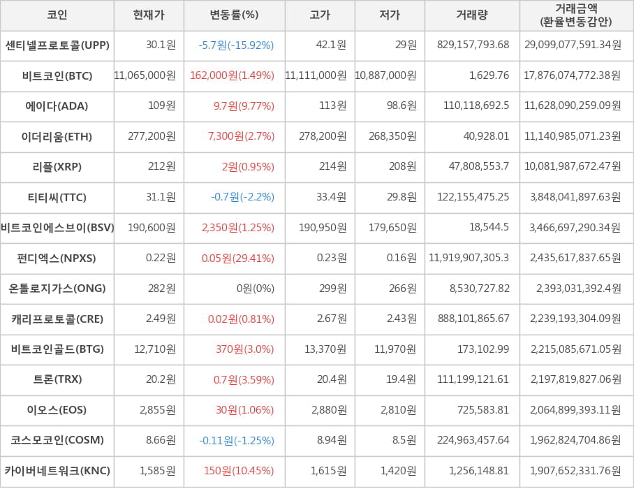 가상화폐 2일 오전 5시 30분 비트코인149 펀디엑스2941 | 한경닷컴