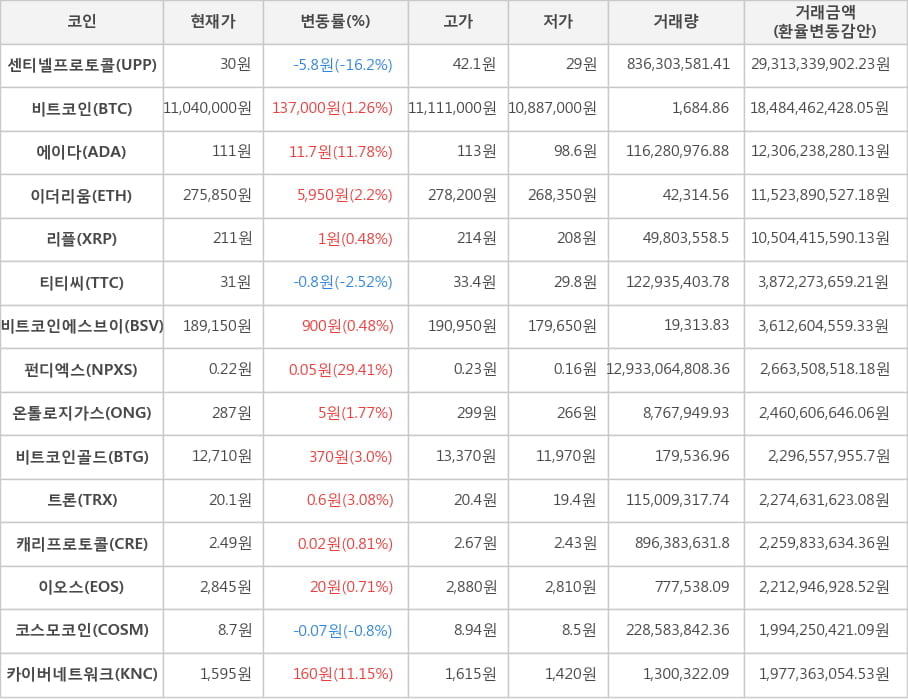 비트코인, 센티넬프로토콜, 에이다, 이더리움, 리플, 티티씨, 비트코인에스브이, 펀디엑스, 온톨로지가스, 비트코인골드, 트론, 캐리프로토콜, 이오스, 코스모코인, 카이버네트워크