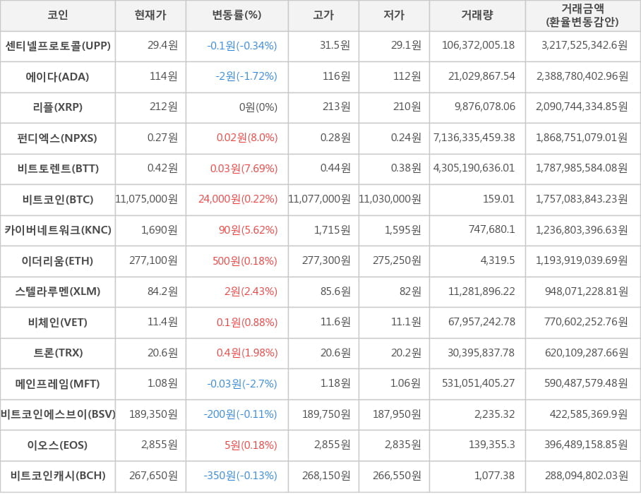 비트코인, 센티넬프로토콜, 에이다, 리플, 펀디엑스, 비트토렌트, 카이버네트워크, 이더리움, 스텔라루멘, 비체인, 트론, 메인프레임, 비트코인에스브이, 이오스, 비트코인캐시