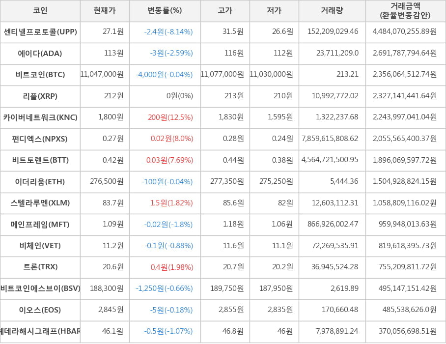 비트코인, 센티넬프로토콜, 에이다, 리플, 카이버네트워크, 펀디엑스, 비트토렌트, 이더리움, 스텔라루멘, 메인프레임, 비체인, 트론, 비트코인에스브이, 이오스, 헤데라해시그래프