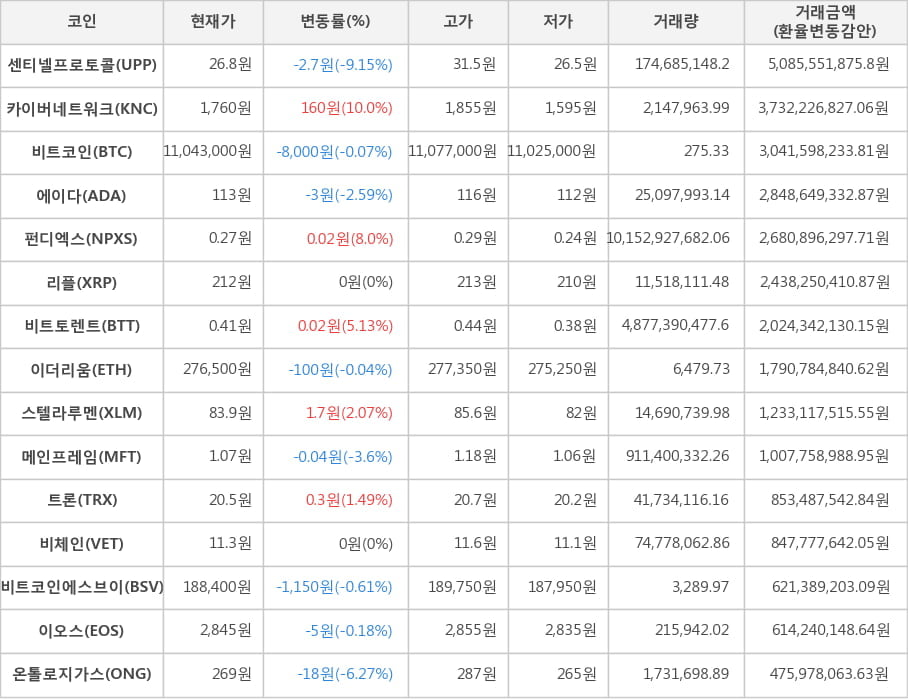 비트코인, 센티넬프로토콜, 카이버네트워크, 에이다, 펀디엑스, 리플, 비트토렌트, 이더리움, 스텔라루멘, 메인프레임, 트론, 비체인, 비트코인에스브이, 이오스, 온톨로지가스