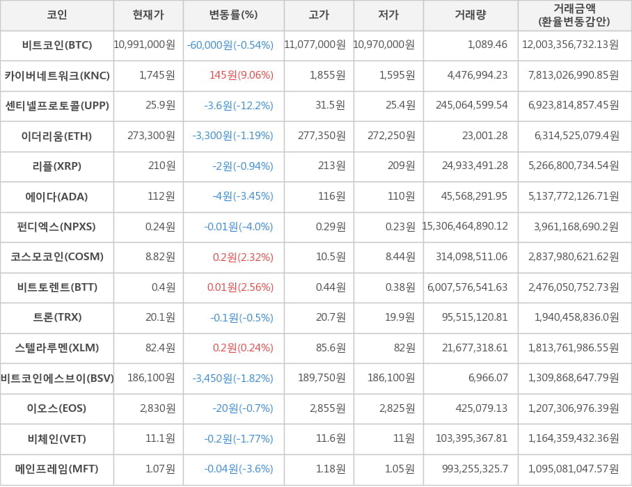 가상화폐 2일 오후 7시 30분 비트코인 054 하락 카이버네트워크 906 ...