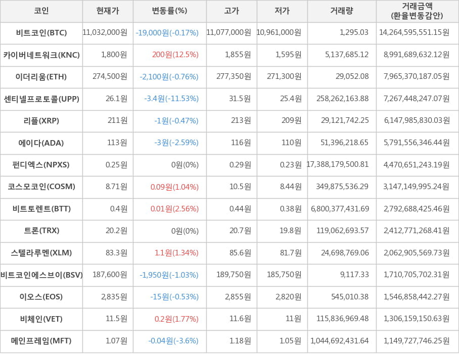 비트코인, 카이버네트워크, 이더리움, 센티넬프로토콜, 리플, 에이다, 펀디엑스, 코스모코인, 비트토렌트, 트론, 스텔라루멘, 비트코인에스브이, 이오스, 비체인, 메인프레임