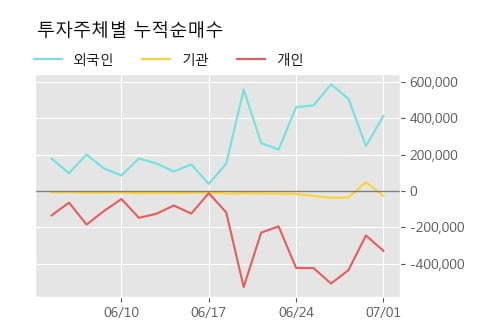 '디피씨' 5% 이상 상승, 단기·중기 이평선 정배열로 상승세