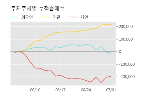 '그린플러스' 52주 신고가 경신, 단기·중기 이평선 정배열로 상승세