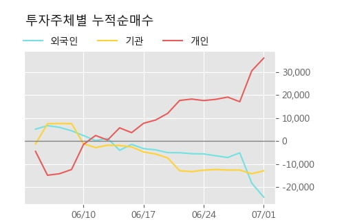 '잇츠한불' 5% 이상 상승, 주가 20일 이평선 상회, 단기·중기 이평선 역배열