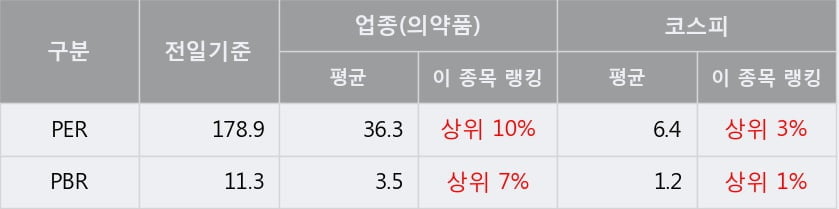 '삼성바이오로직스' 5% 이상 상승, 단기·중기 이평선 정배열로 상승세