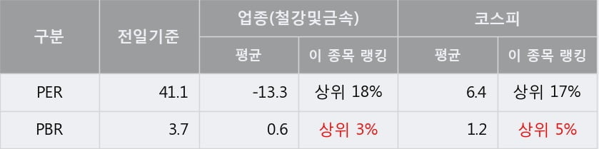 '남선알미늄' 5% 이상 상승, 단기·중기 이평선 정배열로 상승세