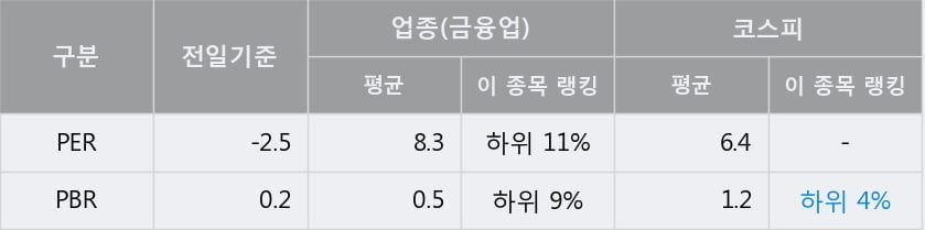 'AK홀딩스' 5% 이상 상승, 주가 20일 이평선 상회, 단기·중기 이평선 역배열