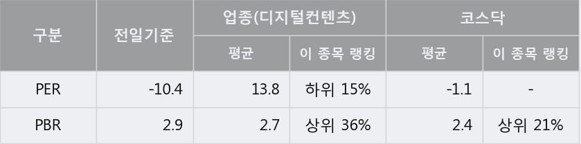 '액션스퀘어' 10% 이상 상승, 주가 상승세, 단기 이평선 역배열 구간