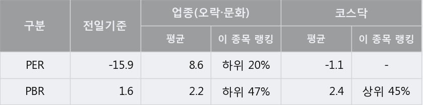 '와이지엔터테인먼트' 10% 이상 상승, 단기·중기 이평선 정배열로 상승세