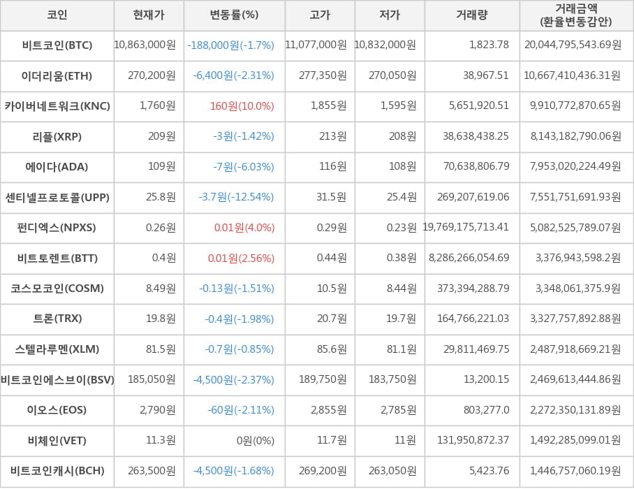 비트코인, 이더리움, 카이버네트워크, 리플, 에이다, 센티넬프로토콜, 펀디엑스, 비트토렌트, 코스모코인, 트론, 스텔라루멘, 비트코인에스브이, 이오스, 비체인, 비트코인캐시