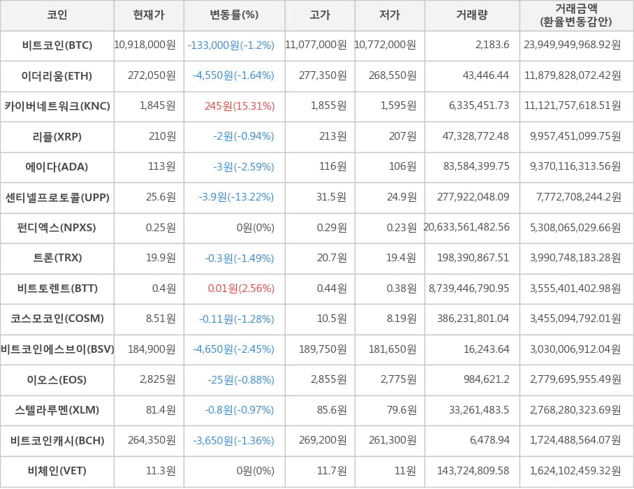 비트코인, 이더리움, 카이버네트워크, 리플, 에이다, 센티넬프로토콜, 펀디엑스, 트론, 비트토렌트, 코스모코인, 비트코인에스브이, 이오스, 스텔라루멘, 비트코인캐시, 비체인