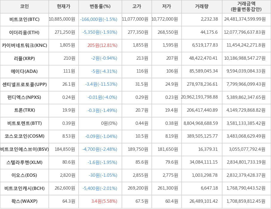 가상화폐 3일 오전 8시 30분 카이버네트워크 1805원1281 거래중 ...