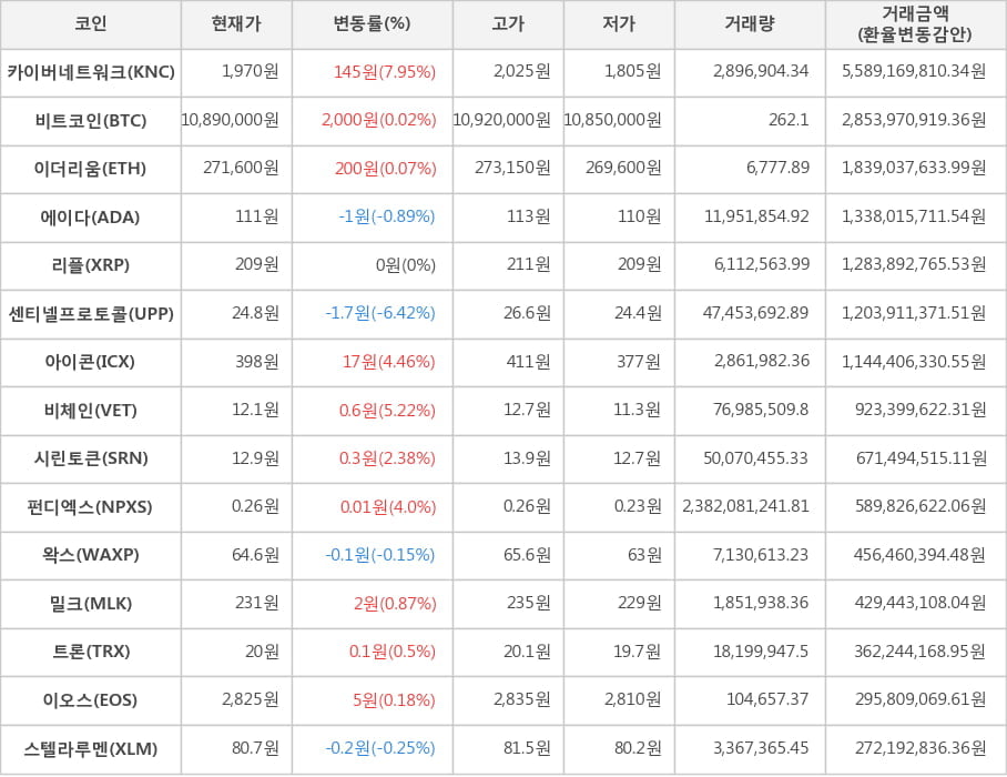 비트코인, 카이버네트워크, 이더리움, 에이다, 리플, 센티넬프로토콜, 아이콘, 비체인, 시린토큰, 펀디엑스, 왁스, 밀크, 트론, 이오스, 스텔라루멘