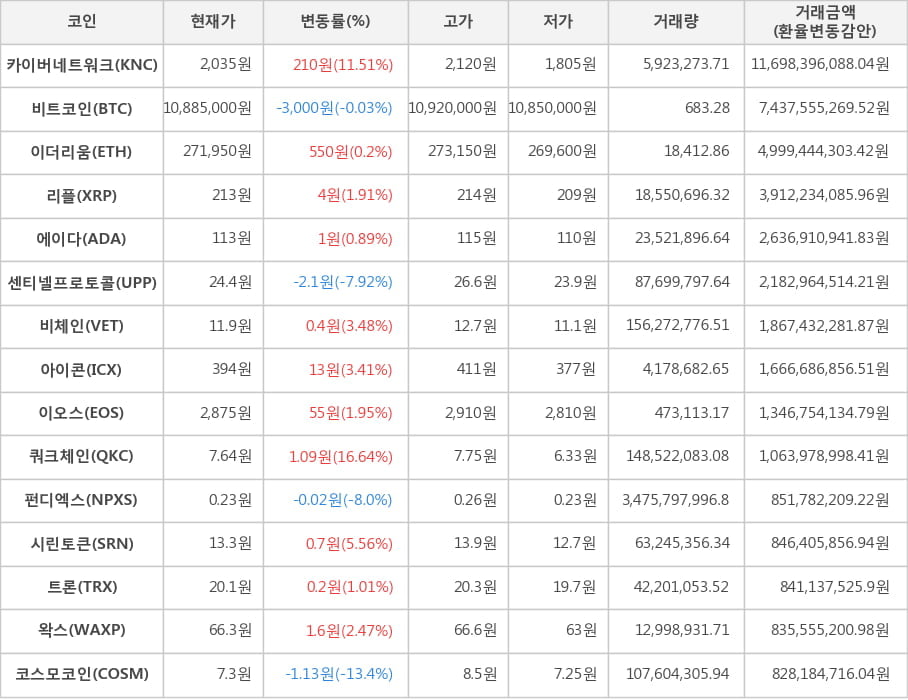 비트코인, 카이버네트워크, 이더리움, 리플, 에이다, 센티넬프로토콜, 비체인, 아이콘, 이오스, 쿼크체인, 펀디엑스, 시린토큰, 트론, 왁스, 코스모코인