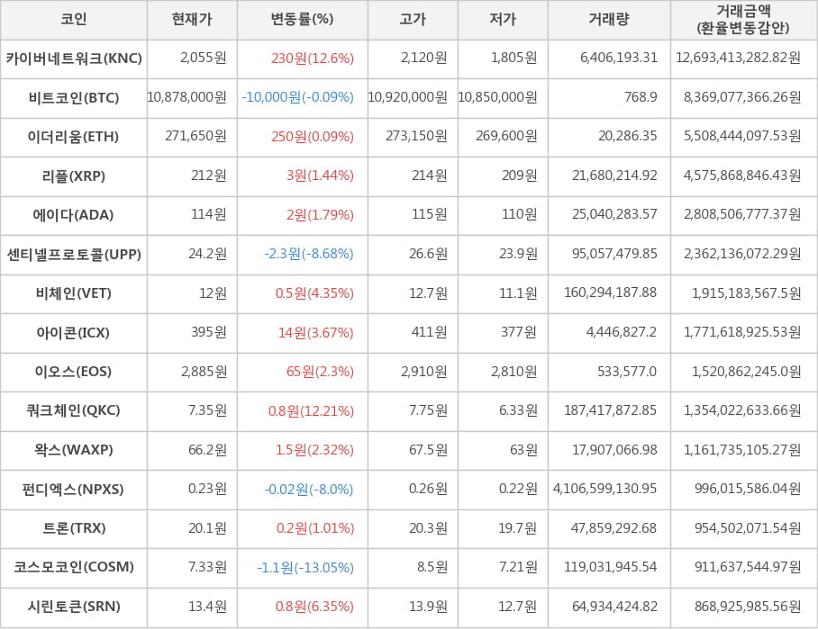 비트코인, 카이버네트워크, 이더리움, 리플, 에이다, 센티넬프로토콜, 비체인, 아이콘, 이오스, 쿼크체인, 왁스, 펀디엑스, 트론, 코스모코인, 시린토큰