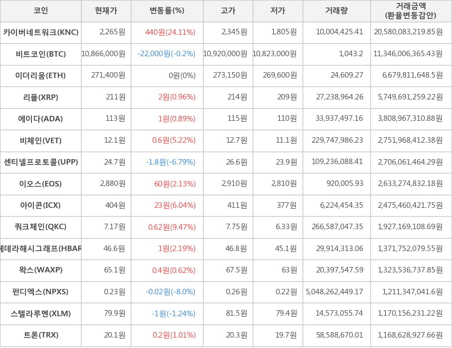 비트코인, 카이버네트워크, 이더리움, 리플, 에이다, 비체인, 센티넬프로토콜, 이오스, 아이콘, 쿼크체인, 헤데라해시그래프, 왁스, 펀디엑스, 스텔라루멘, 트론