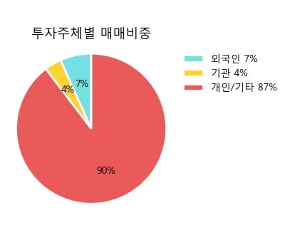 '아모레G우' 5% 이상 상승, 단기·중기 이평선 정배열로 상승세