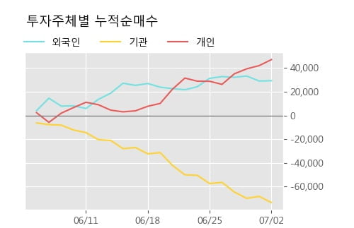 '덴티움' 5% 이상 상승, 주가 20일 이평선 상회, 단기·중기 이평선 역배열