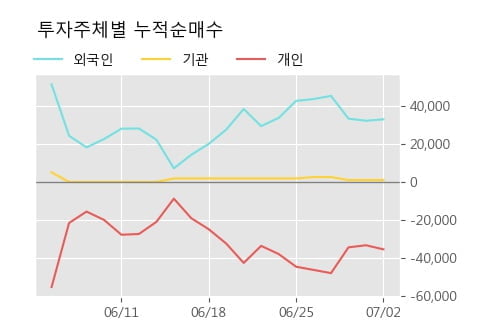 '포시에스' 10% 이상 상승, 단기·중기 이평선 정배열로 상승세