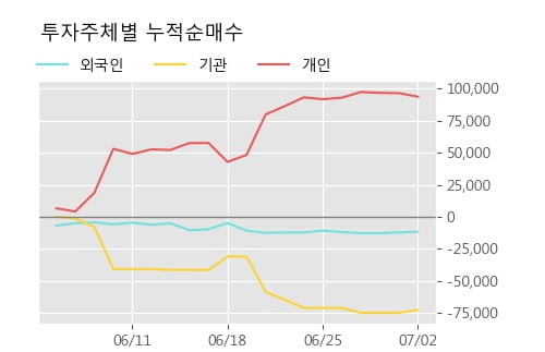 '드림씨아이에스' 10% 이상 상승, 주가 상승세, 단기 이평선 역배열 구간