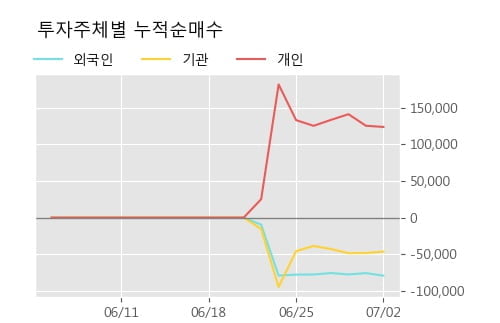'엘이티' 10% 이상 상승, 단기·중기 이평선 정배열로 상승세