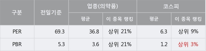 '일양약품' 5% 이상 상승, 주가 반등으로 5일 이평선 넘어섬, 단기 이평선 역배열 구간