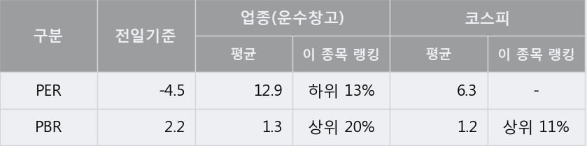 '국보' 5% 이상 상승, 주가 상승세, 단기 이평선 역배열 구간