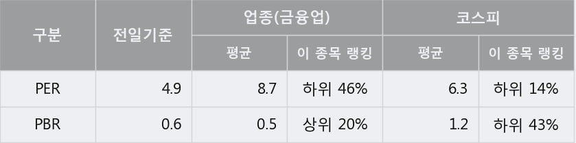 '한국콜마홀딩스' 5% 이상 상승, 주가 60일 이평선 상회, 단기·중기 이평선 역배열