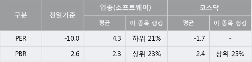 '파수' 10% 이상 상승, 주가 60일 이평선 상회, 단기·중기 이평선 역배열