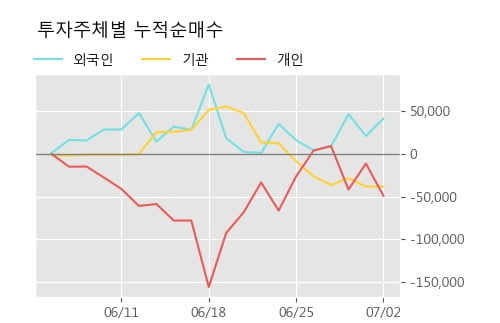 '키다리스튜디오' 5% 이상 상승, 단기·중기 이평선 정배열로 상승세