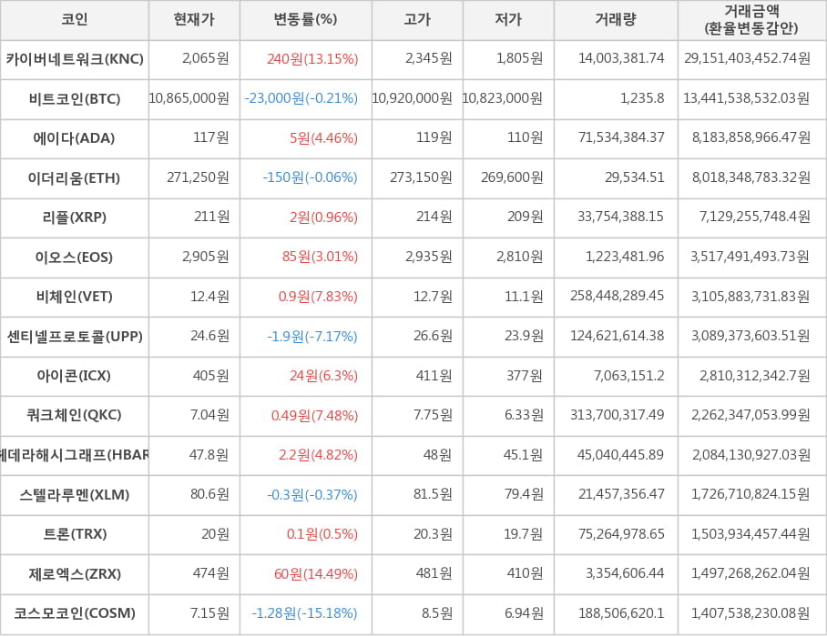 비트코인, 카이버네트워크, 에이다, 이더리움, 리플, 이오스, 비체인, 센티넬프로토콜, 아이콘, 쿼크체인, 헤데라해시그래프, 스텔라루멘, 트론, 제로엑스, 코스모코인