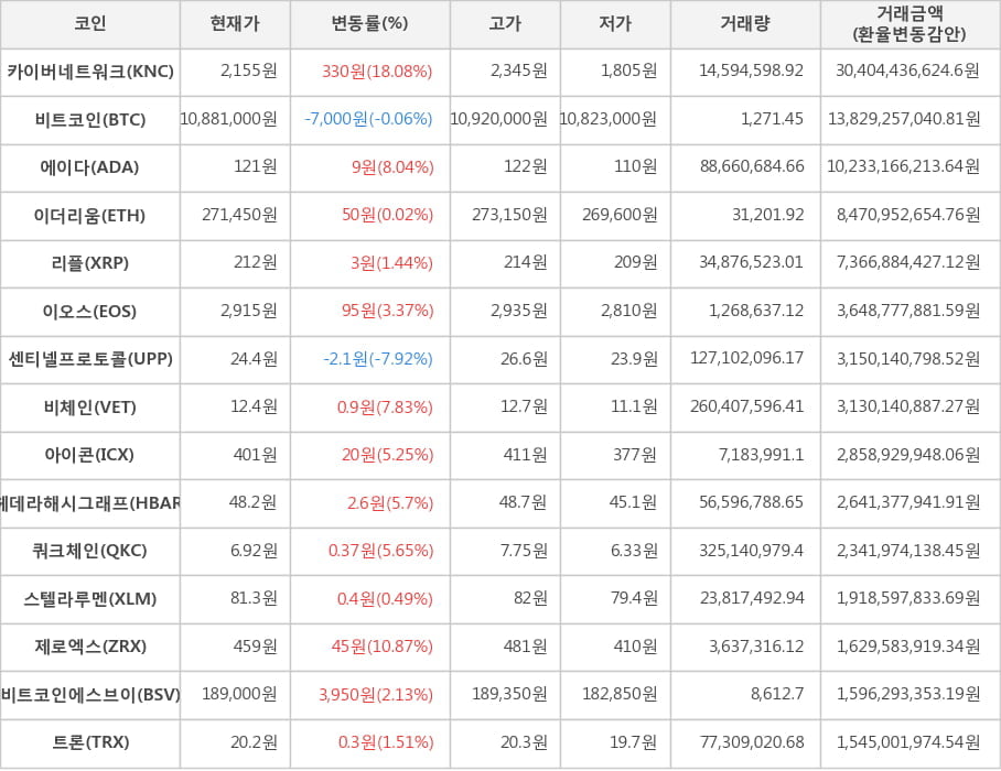 비트코인, 카이버네트워크, 에이다, 이더리움, 리플, 이오스, 센티넬프로토콜, 비체인, 아이콘, 헤데라해시그래프, 쿼크체인, 스텔라루멘, 제로엑스, 비트코인에스브이, 트론