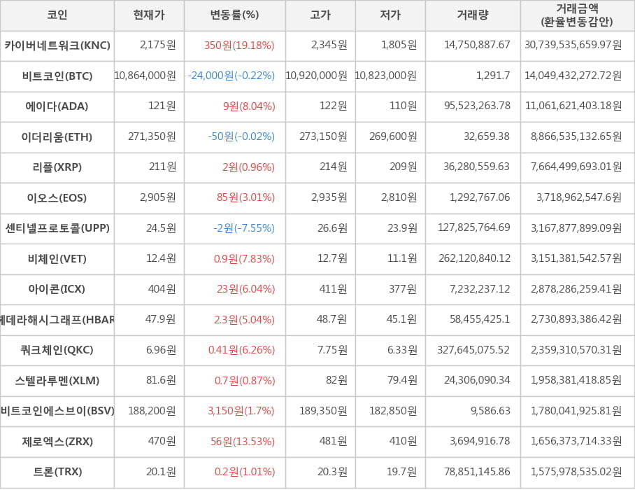 비트코인, 카이버네트워크, 에이다, 이더리움, 리플, 이오스, 센티넬프로토콜, 비체인, 아이콘, 헤데라해시그래프, 쿼크체인, 스텔라루멘, 비트코인에스브이, 제로엑스, 트론