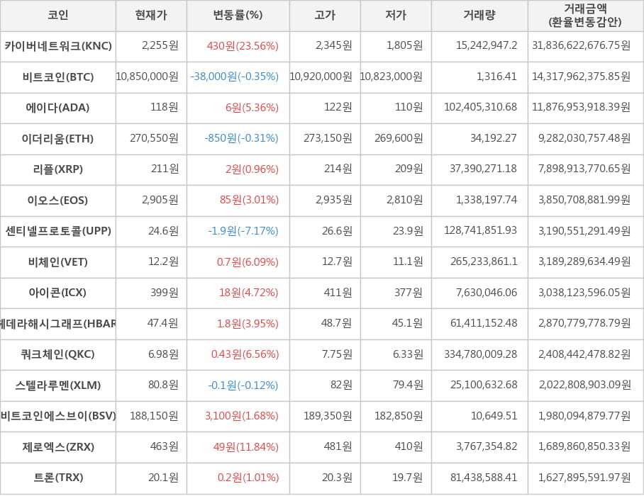 비트코인, 카이버네트워크, 에이다, 이더리움, 리플, 이오스, 센티넬프로토콜, 비체인, 아이콘, 헤데라해시그래프, 쿼크체인, 스텔라루멘, 비트코인에스브이, 제로엑스, 트론