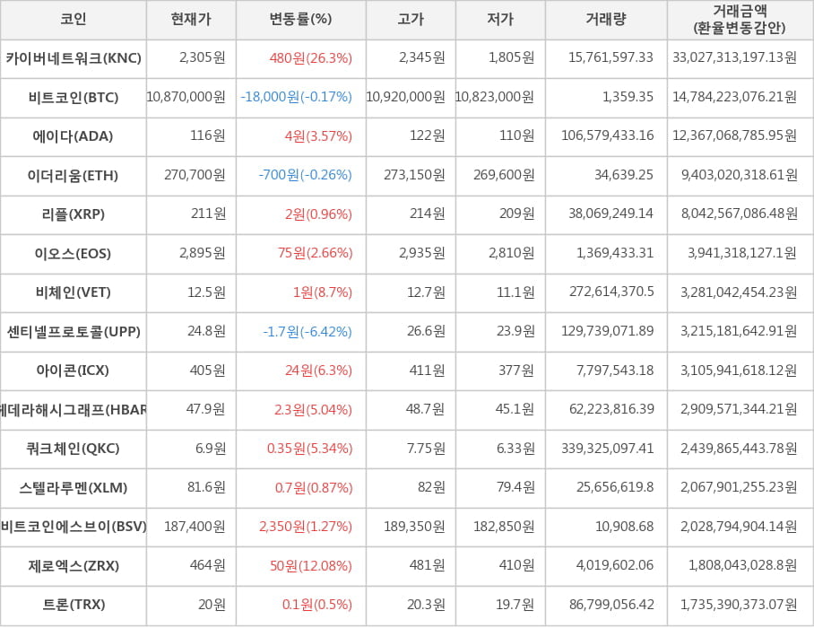 비트코인, 카이버네트워크, 에이다, 이더리움, 리플, 이오스, 비체인, 센티넬프로토콜, 아이콘, 헤데라해시그래프, 쿼크체인, 스텔라루멘, 비트코인에스브이, 제로엑스, 트론