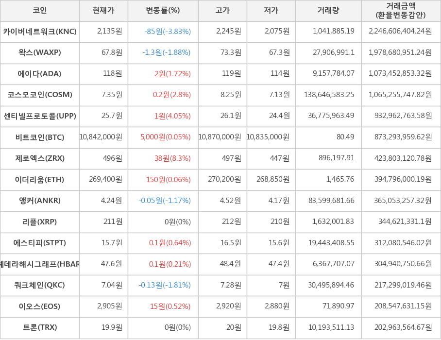 비트코인, 카이버네트워크, 왁스, 에이다, 코스모코인, 센티넬프로토콜, 제로엑스, 이더리움, 앵커, 리플, 에스티피, 헤데라해시그래프, 쿼크체인, 이오스, 트론