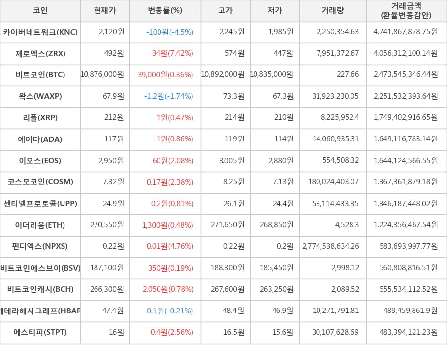 비트코인, 카이버네트워크, 제로엑스, 왁스, 리플, 에이다, 이오스, 코스모코인, 센티넬프로토콜, 이더리움, 펀디엑스, 비트코인에스브이, 비트코인캐시, 헤데라해시그래프, 에스티피