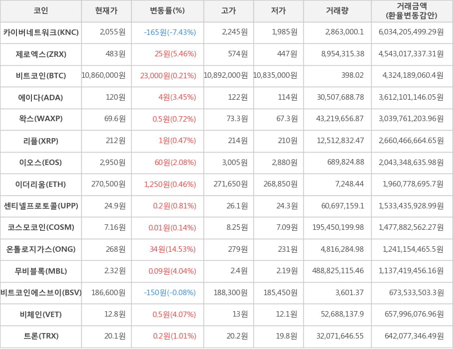 비트코인, 카이버네트워크, 제로엑스, 에이다, 왁스, 리플, 이오스, 이더리움, 센티넬프로토콜, 코스모코인, 온톨로지가스, 무비블록, 비트코인에스브이, 비체인, 트론