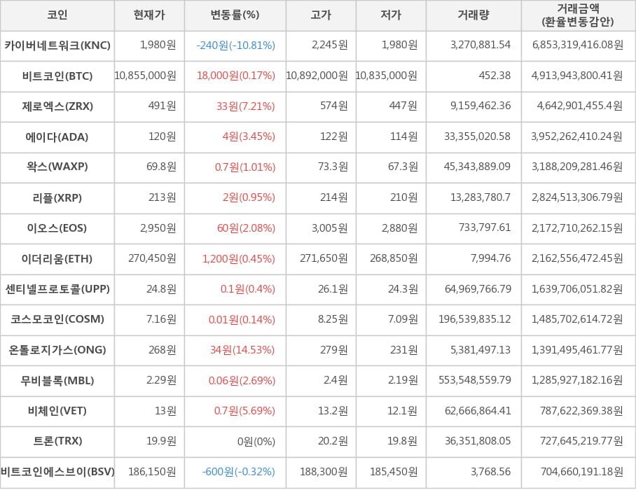 비트코인, 카이버네트워크, 제로엑스, 에이다, 왁스, 리플, 이오스, 이더리움, 센티넬프로토콜, 코스모코인, 온톨로지가스, 무비블록, 비체인, 트론, 비트코인에스브이