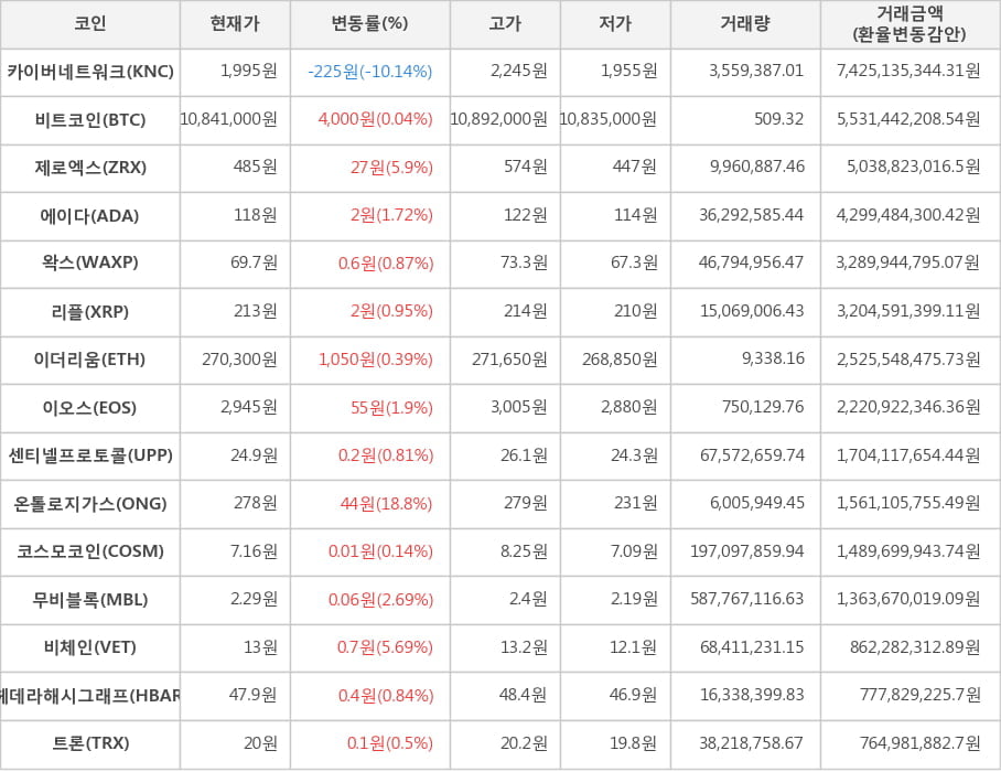 비트코인, 카이버네트워크, 제로엑스, 에이다, 왁스, 리플, 이더리움, 이오스, 센티넬프로토콜, 온톨로지가스, 코스모코인, 무비블록, 비체인, 헤데라해시그래프, 트론