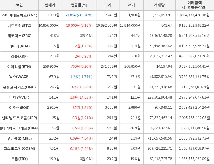 비트코인, 카이버네트워크, 제로엑스, 에이다, 리플, 이더리움, 왁스, 온톨로지가스, 비체인, 이오스, 센티넬프로토콜, 헤데라해시그래프, 무비블록, 코스모코인, 트론