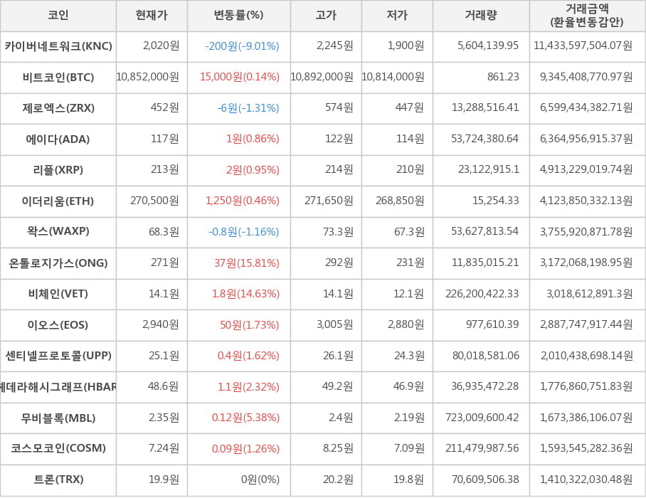 비트코인, 카이버네트워크, 제로엑스, 에이다, 리플, 이더리움, 왁스, 온톨로지가스, 비체인, 이오스, 센티넬프로토콜, 헤데라해시그래프, 무비블록, 코스모코인, 트론