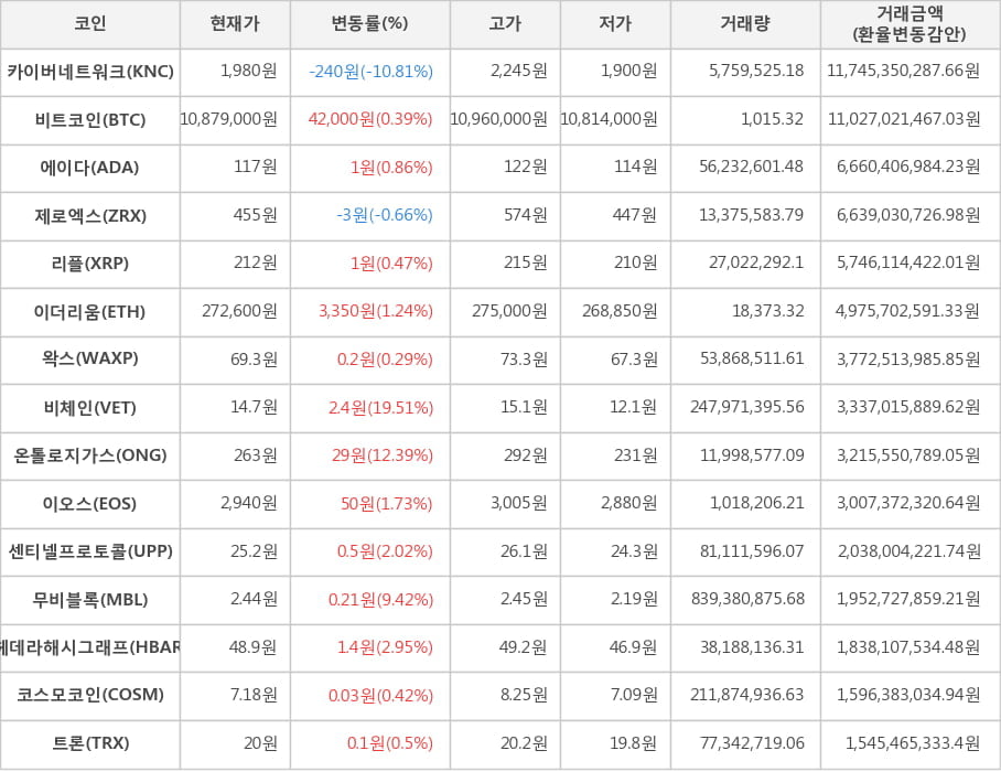 비트코인, 카이버네트워크, 에이다, 제로엑스, 리플, 이더리움, 왁스, 비체인, 온톨로지가스, 이오스, 센티넬프로토콜, 무비블록, 헤데라해시그래프, 코스모코인, 트론