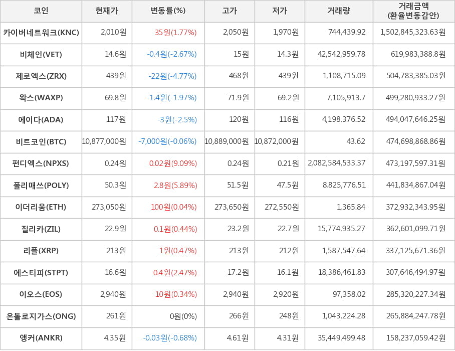 비트코인, 카이버네트워크, 비체인, 제로엑스, 왁스, 에이다, 펀디엑스, 폴리매쓰, 이더리움, 질리카, 리플, 에스티피, 이오스, 온톨로지가스, 앵커