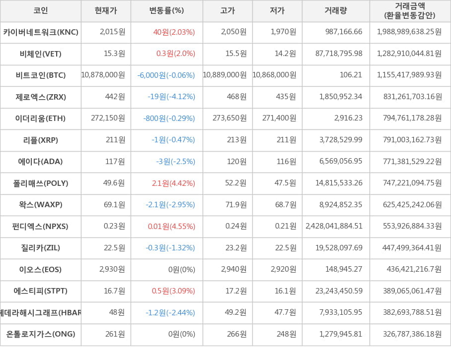 비트코인, 카이버네트워크, 비체인, 제로엑스, 이더리움, 리플, 에이다, 폴리매쓰, 왁스, 펀디엑스, 질리카, 이오스, 에스티피, 헤데라해시그래프, 온톨로지가스